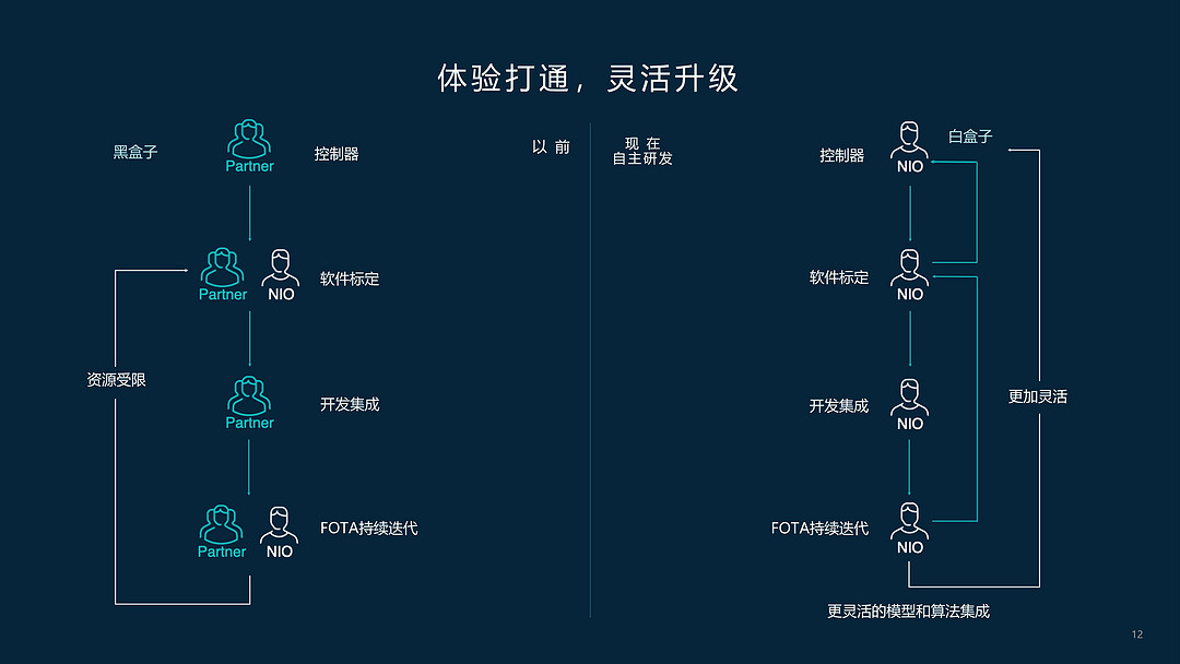 蔚来ET7如何快速实现“底盘进步”?全栈自研ICC给你答案