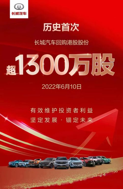 长城汽车回购港股逾1300万股 价值近2亿港元