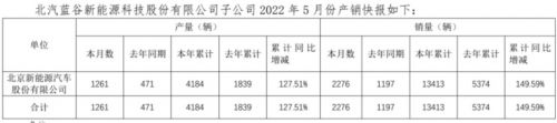 北汽新能源5月销量2276辆 本年累计销量仅13413辆