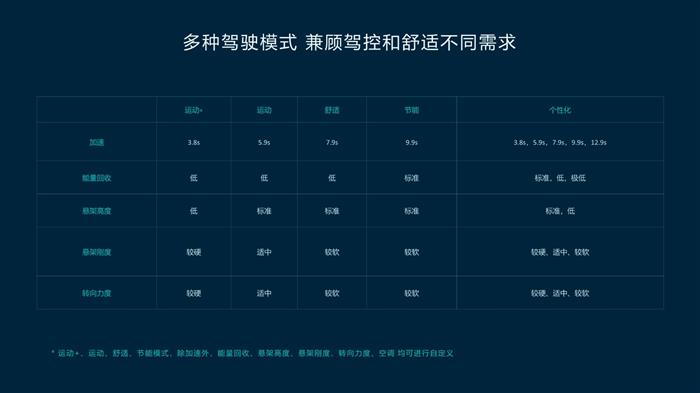 舒适+操控兼得 蔚来公布NT2平台底盘技术细节