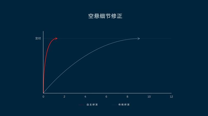 舒适+操控兼得 蔚来公布NT2平台底盘技术细节