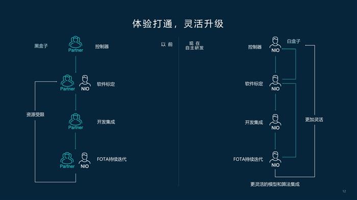 舒适+操控兼得 蔚来公布NT2平台底盘技术细节