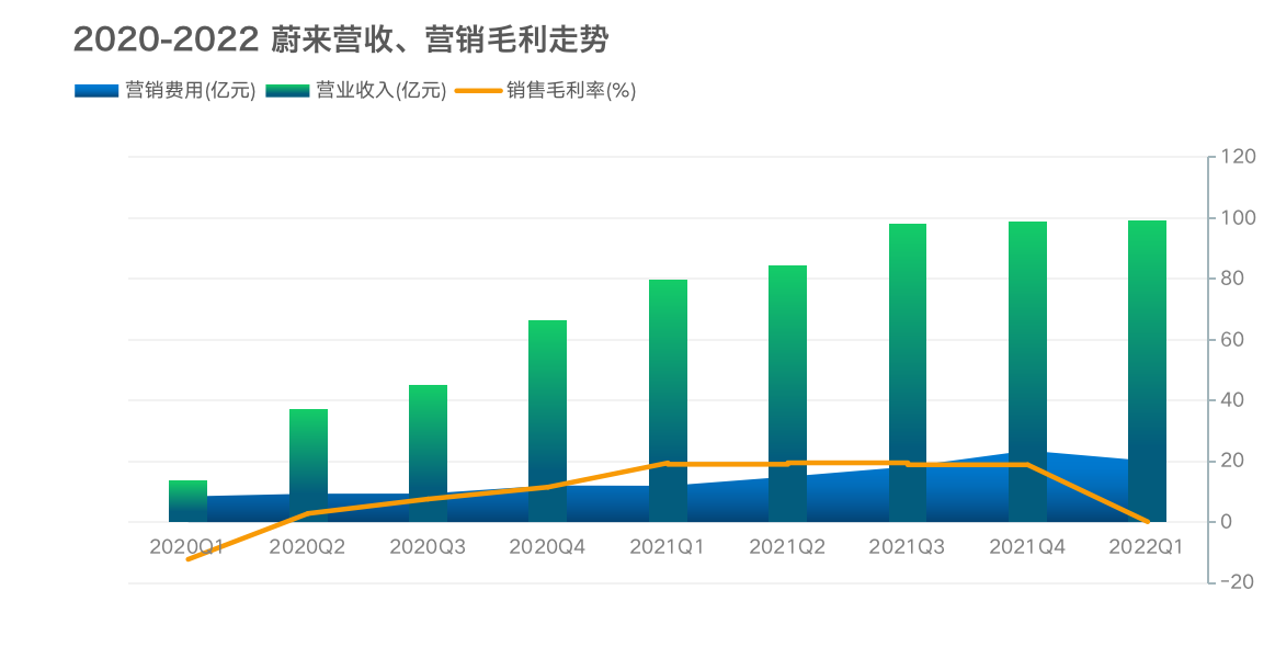 蔚来还在熬