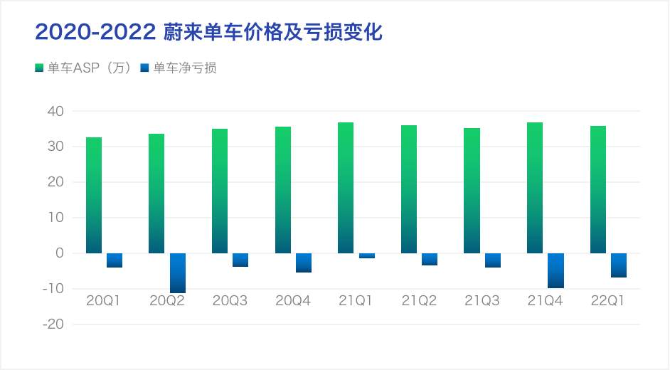 蔚来还在熬