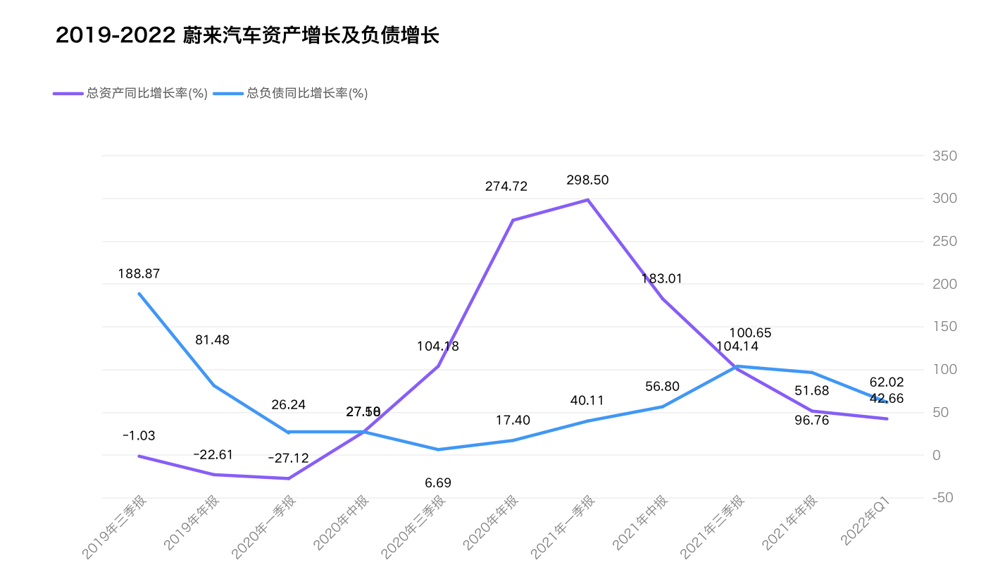 蔚来还在熬