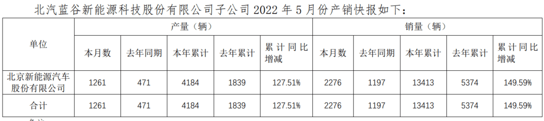 北汽新能源5月销量2276辆，本年累计销量仅13413辆