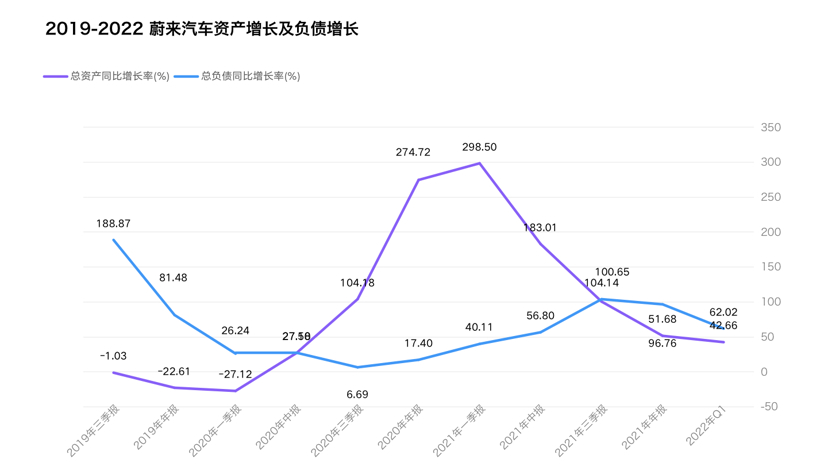 财报全视角｜蔚来还在熬