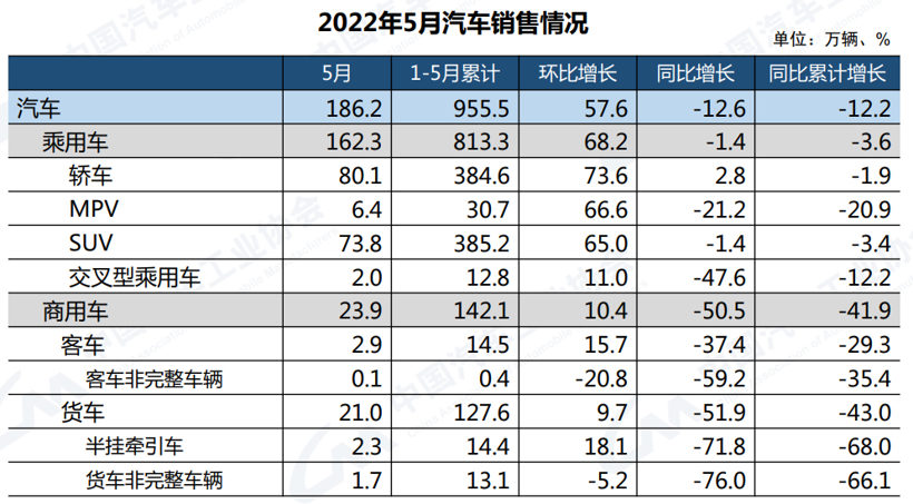 中汽协：5月车市同比下降12.6%，新能源大涨105.2%