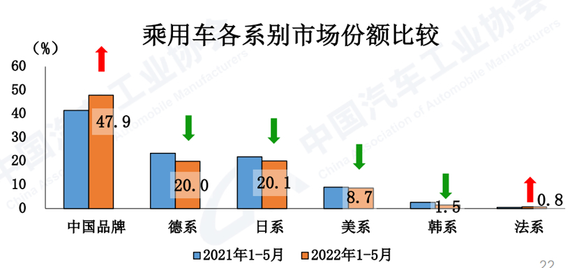 中汽协：5月车市同比下降12.6%，新能源大涨105.2%