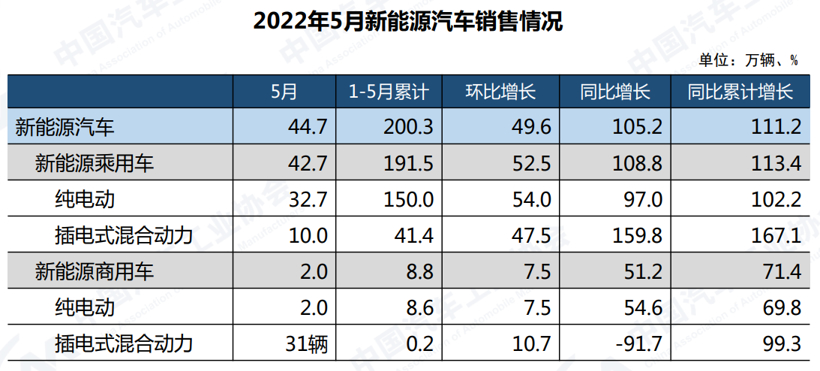 中汽协：5月车市同比下降12.6%，新能源大涨105.2%