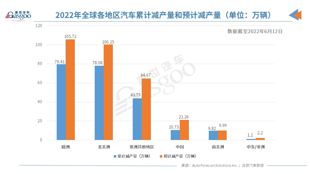 AFS:缺芯致今年全球汽车减产量已破200万辆