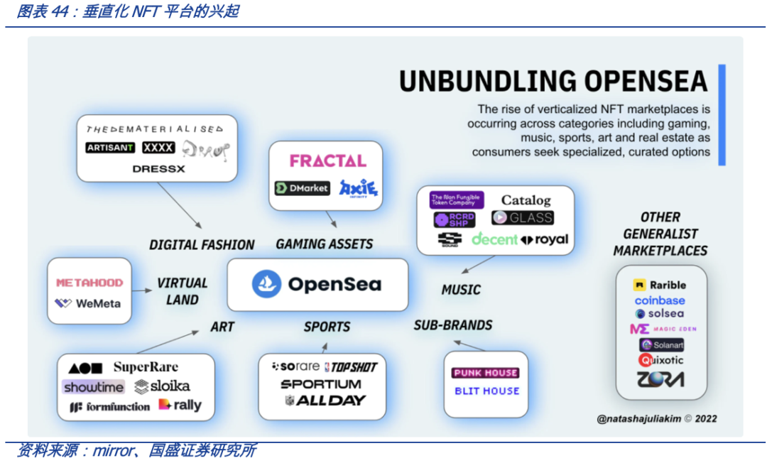 从OpenSea的挑战者看NFT交易平台的演进