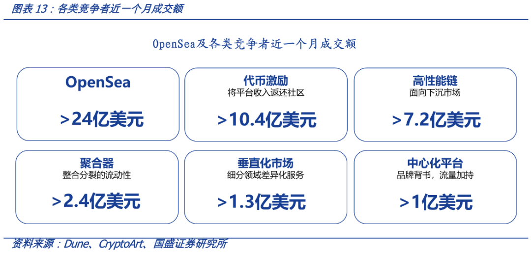 从OpenSea的挑战者看NFT交易平台的演进