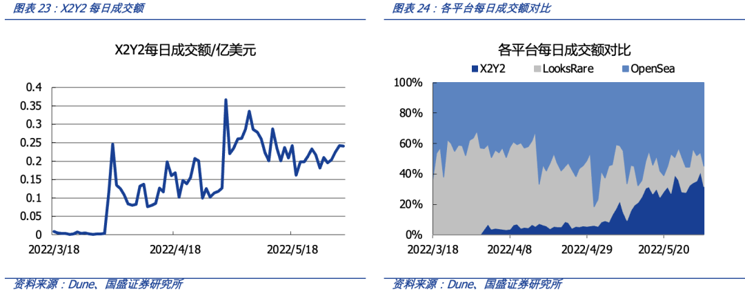 从OpenSea的挑战者看NFT交易平台的演进