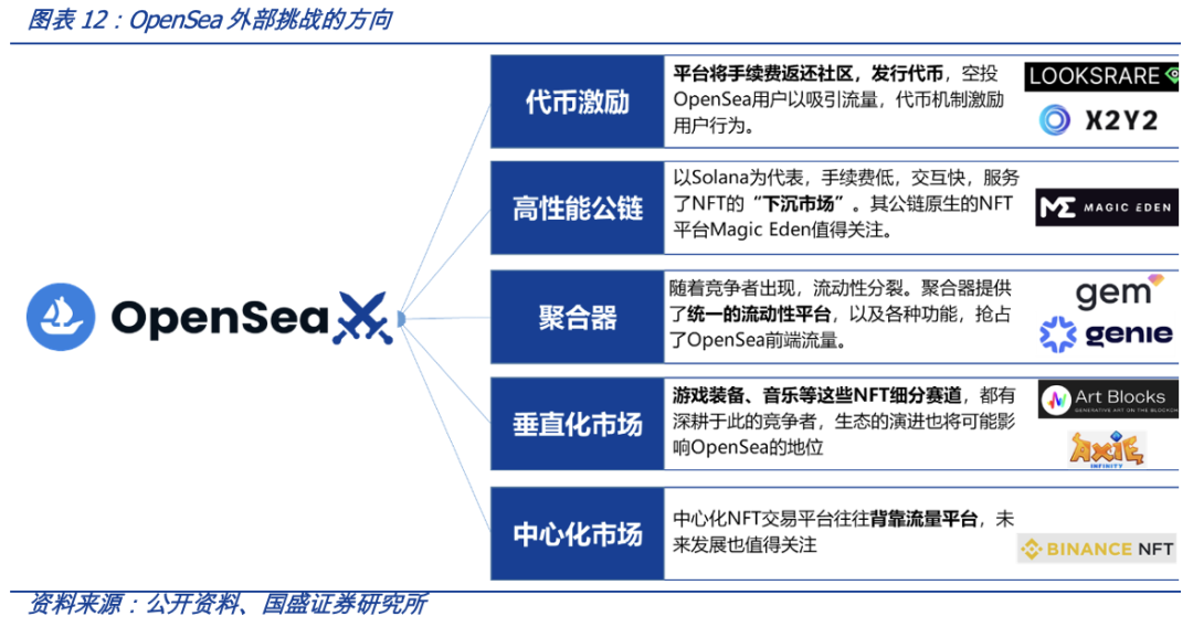 从OpenSea的挑战者看NFT交易平台的演进