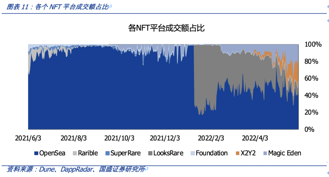 从OpenSea的挑战者看NFT交易平台的演进