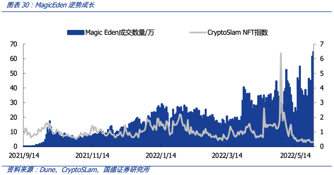 从OpenSea的挑战者看NFT交易平台的演进