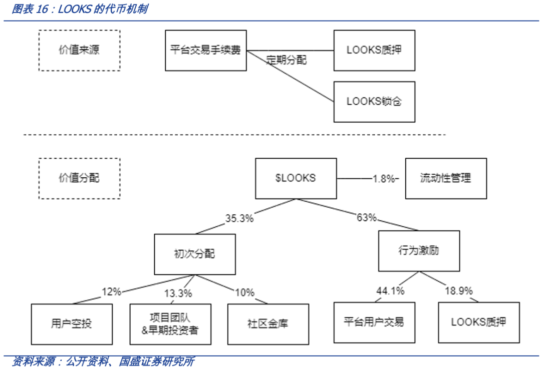 从OpenSea的挑战者看NFT交易平台的演进