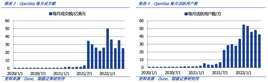 从OpenSea的挑战者看NFT交易平台的演进