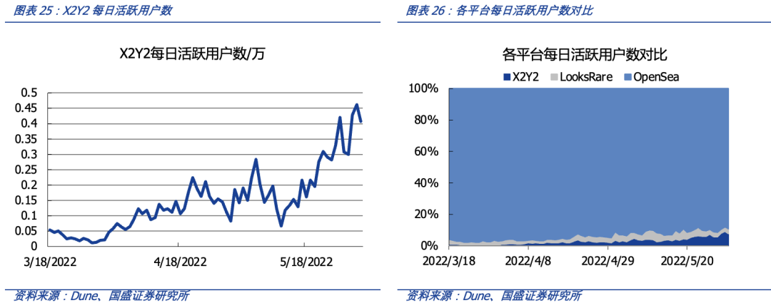 从OpenSea的挑战者看NFT交易平台的演进