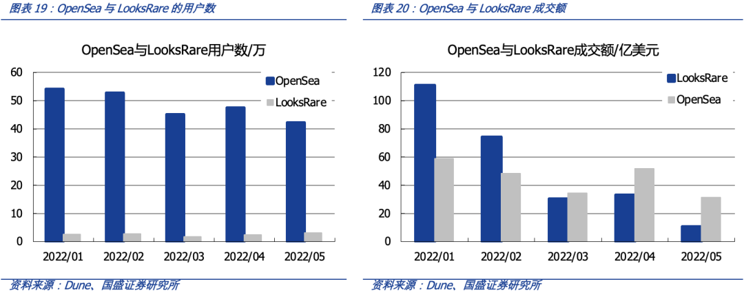 从OpenSea的挑战者看NFT交易平台的演进