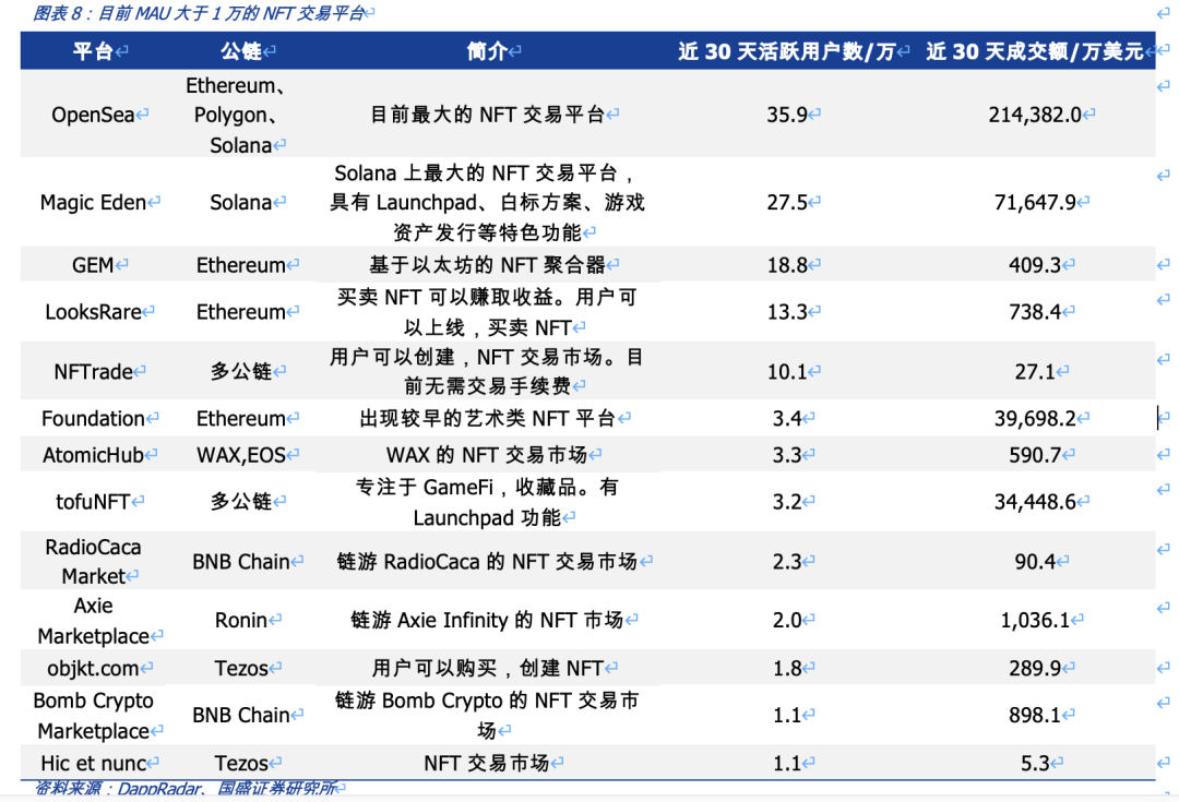 从OpenSea的挑战者看NFT交易平台的演进