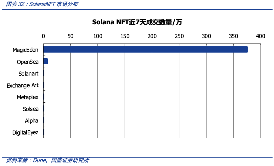 从OpenSea的挑战者看NFT交易平台的演进