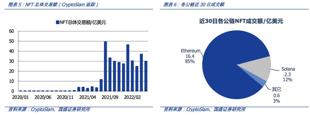 从OpenSea的挑战者看NFT交易平台的演进