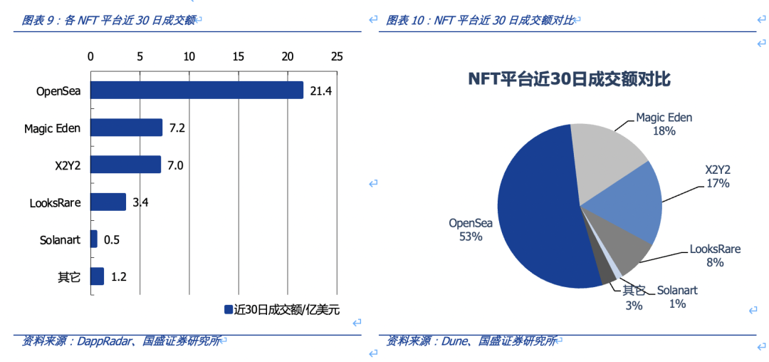 从OpenSea的挑战者看NFT交易平台的演进