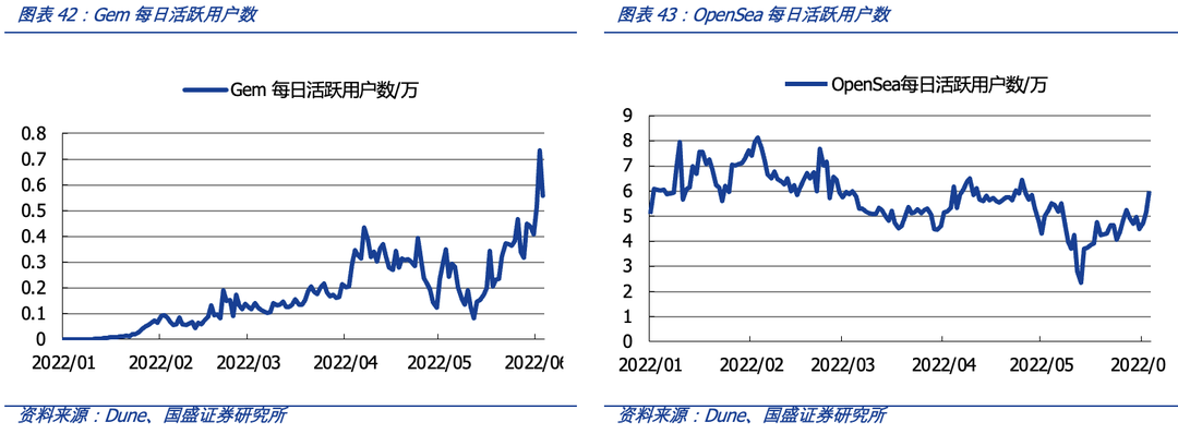 从OpenSea的挑战者看NFT交易平台的演进