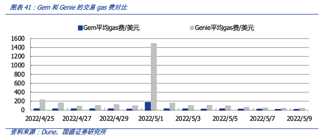 从OpenSea的挑战者看NFT交易平台的演进