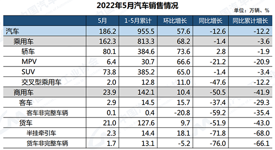 5月汽车产销降幅收窄 新能源年内累计突破200万辆