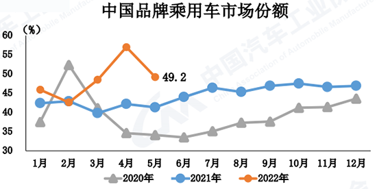 5月汽车产销降幅收窄 新能源年内累计突破200万辆