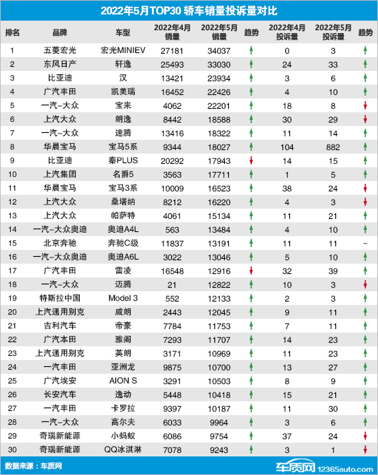 2022年5月TOP30轿车销量投诉量对应点评