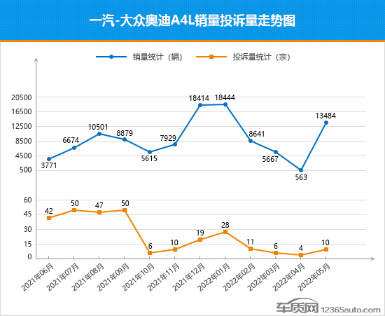 2022年5月TOP30轿车销量投诉量对应点评