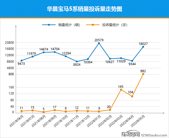 2022年5月TOP30轿车销量投诉量对应点评