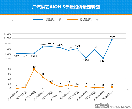 2022年5月TOP30轿车销量投诉量对应点评