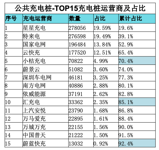 充电联盟：截至2022年5月全国充电桩保有量358.1万台，同比增加91.5%