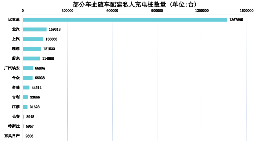 充电联盟：截至2022年5月全国充电桩保有量358.1万台，同比增加91.5%