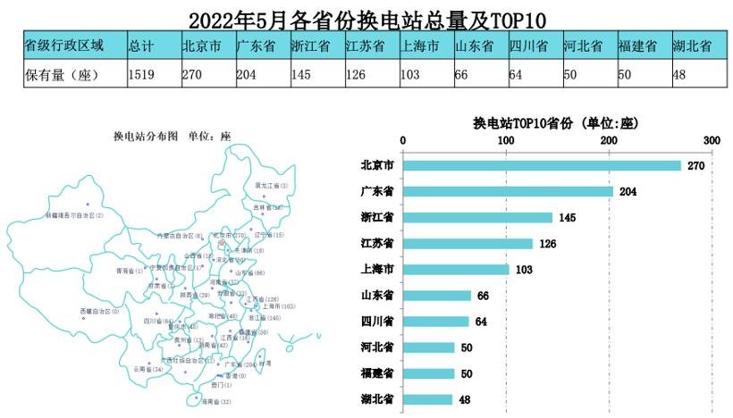 充电联盟：截至2022年5月全国充电桩保有量358.1万台，同比增加91.5%