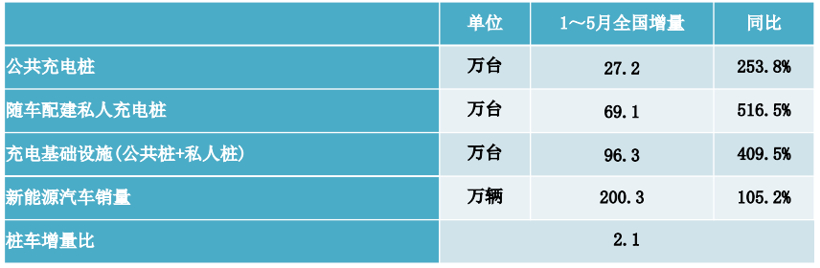 充电联盟：截至2022年5月全国充电桩保有量358.1万台，同比增加91.5%