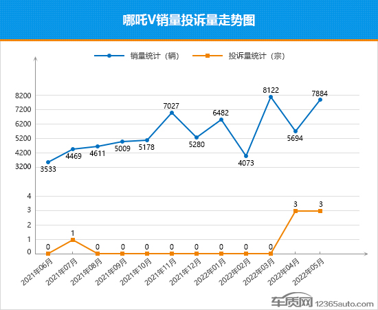 2022年5月TOP30 SUV销量投诉量对应点评