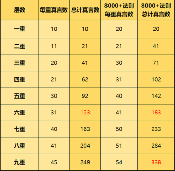 一念逍遥天地法则升级消耗一览  一念逍遥天地法则升级消耗多少