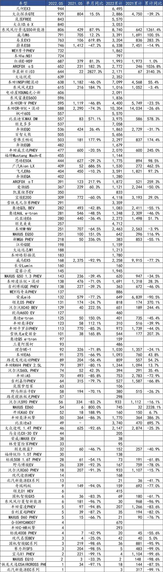 一句话点评5月新能源:半数车型销量不过千,下一个黑马在哪?