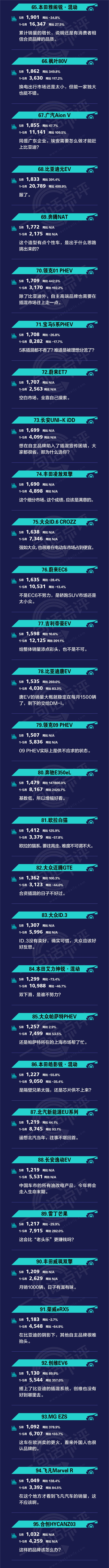 一句话点评5月新能源:半数车型销量不过千,下一个黑马在哪?