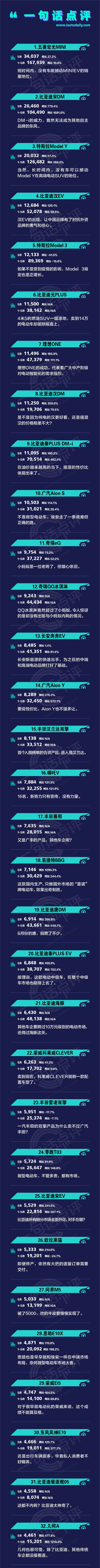 一句话点评5月新能源:半数车型销量不过千,下一个黑马在哪?