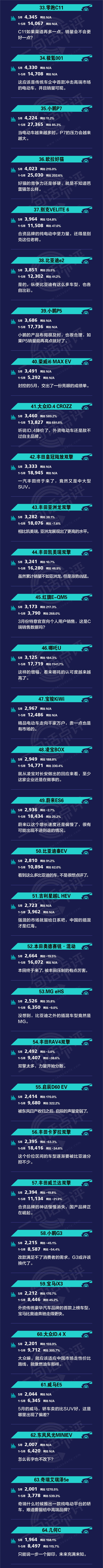 一句话点评5月新能源:半数车型销量不过千,下一个黑马在哪?