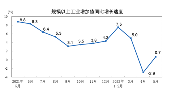 5月规模以上工业增加值微增 新能源车同比产量翻番