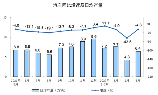 5月规模以上工业增加值微增 新能源车同比产量翻番