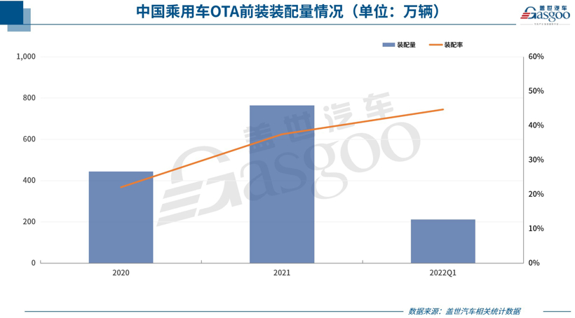 OTA渗透率猛增，车企到底有多卷？